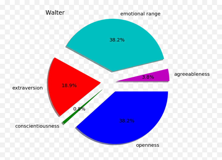 Watson Personality Insights A Novel - Dot Emoji,Range Of Emotions Svg