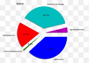 Watson Personality Insights A Novel - Dot Emoji,Range Of Emotions Svg