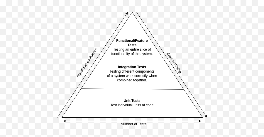 Why Testing Isnu0027t Just About Writing Unit Tests - James Ridgway Dot Emoji,Testing Without Emojis