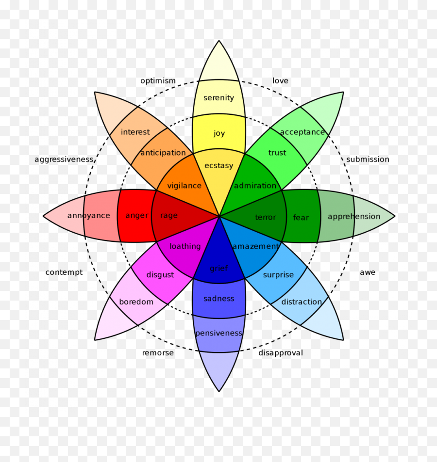 Emotional Trigger Words That Spark - Plutchik Wheel Emoji,Emotion Words