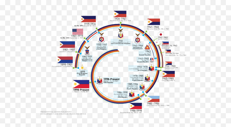 The Official National Symbols Of The - Language Emoji,Pinoy Text Emoticons
