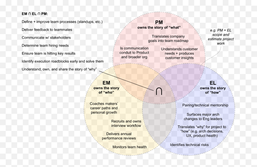 Team Leader Venn Diagram - Scrum Roles And Responsibilities Venn Diagram Emoji,Venn Diagram Comparing Emotions