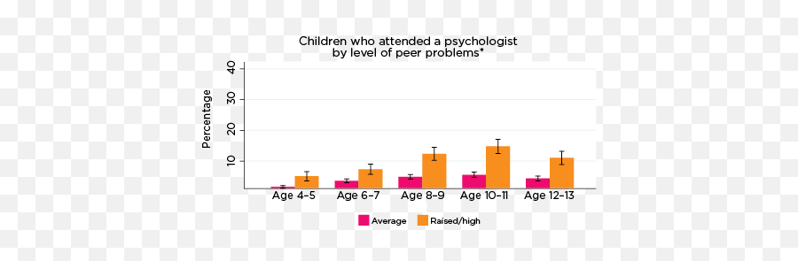 Use Of Health Services Among Children At Risk Of Social - Statistical Graphics Emoji,Emotion Identification From Facts