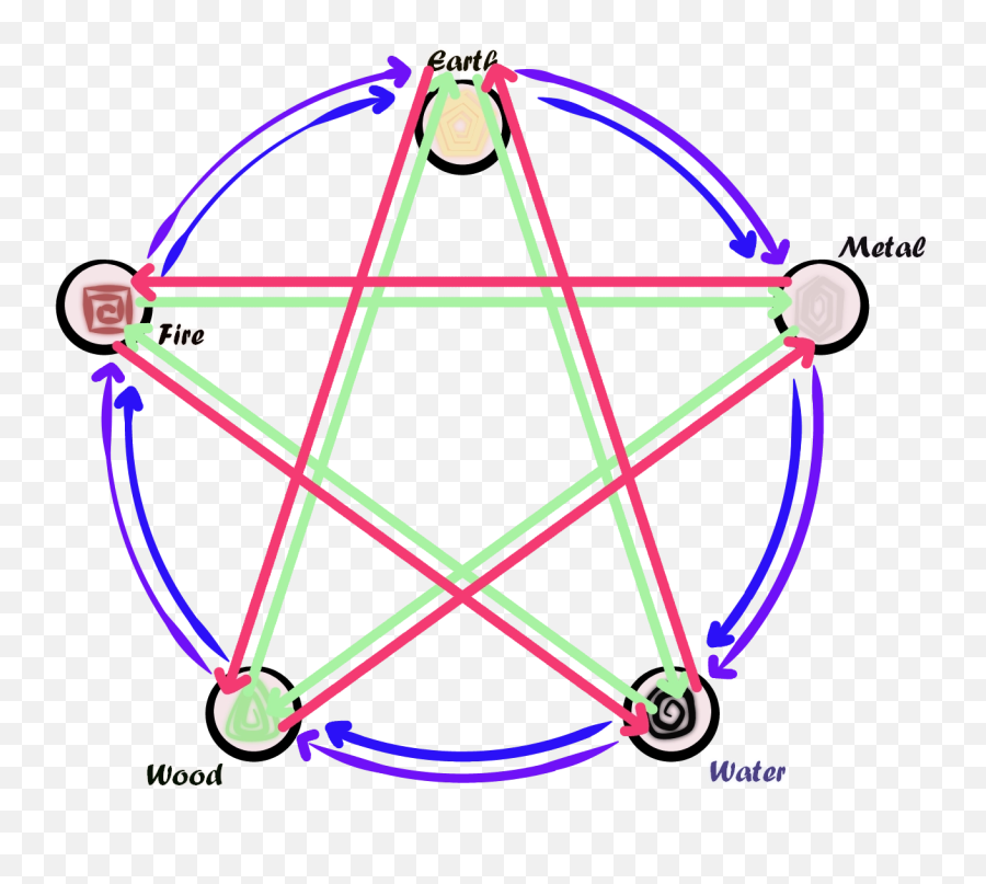 Elemental Magic Physical Metaphysical - Complete Graph Of 5 Nodes Emoji,Elemtal Emotions