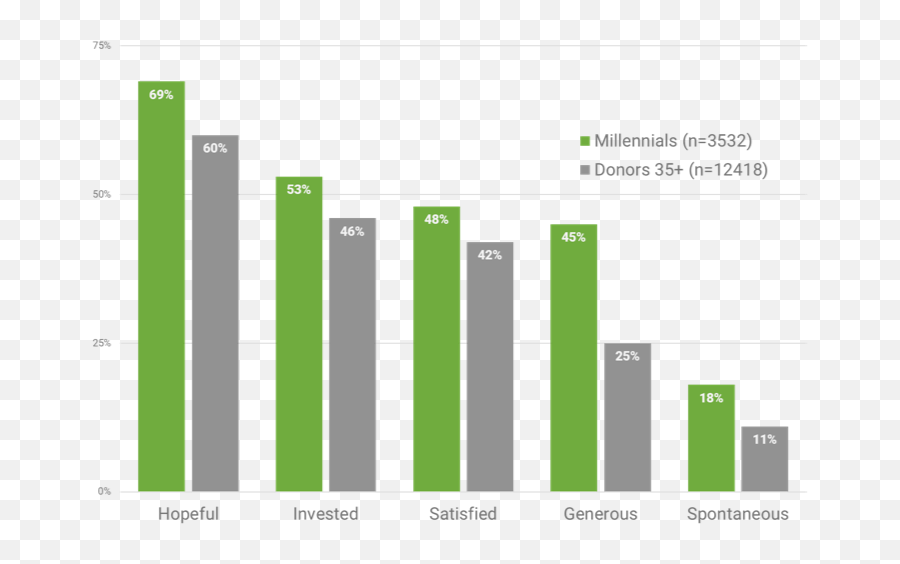 Millennials Feel Emotions More After Giving Campbell Rinker - Many Tiktok Users In India Emoji,Emotions Chart