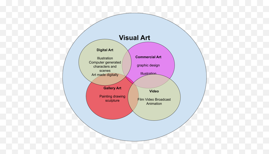 Whatu0027s The Difference Between Visual Art And Digital Art - Painting And Digital Art Venn Diagram Emoji,Optical Illusion Emotion Art