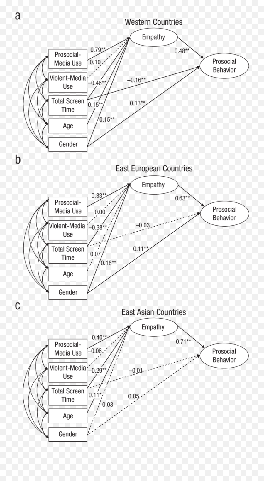 Results From Study 1 Multigroup Structural Equation Model Emoji,Contagious Emotion Scene