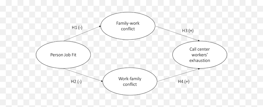 The Effect Of Familywork And Workfamily Conflict On Call Emoji,Emotion Regulation Modelo