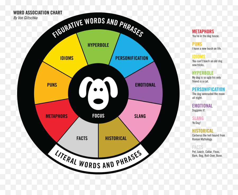Word Association Chart Von - Transport Association Emoji,Steven Seagal Emotion Chart