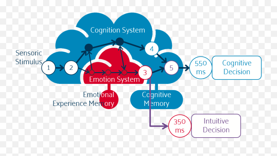 Kie Emoji,Cognitive Emotion