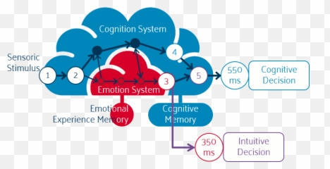 Kie Emoji,Cognitive Emotion