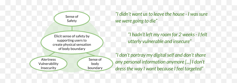 Experience Design For Ptsd - Dot Emoji,Emotions Uncontrollable Mtbi