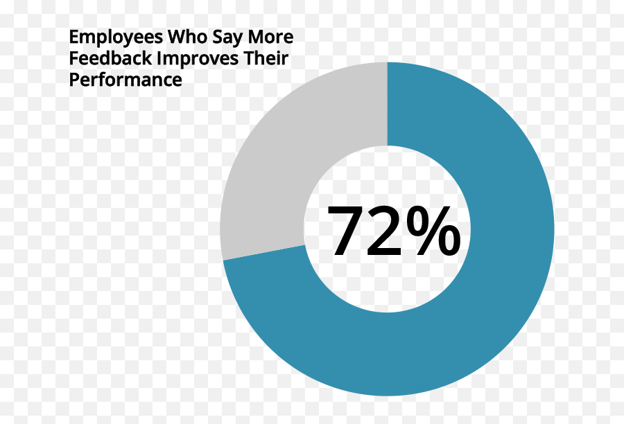 Be Fearless About Feedback Workboard Blog - Fearless To Feedback Emoji,Ken M On Emotions