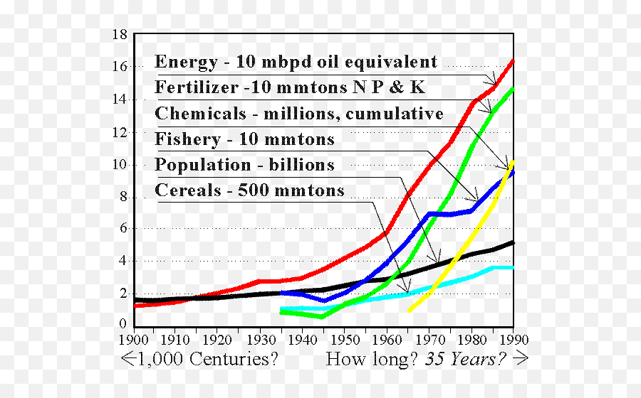 A Report To The Club - Club Of Rome Limits To Growth Emoji,Emotion Spectrum 1930s