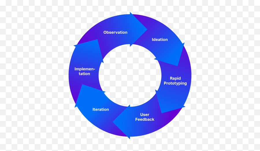 Ideou0027s Human Centered Design Process How To Make Things Emoji,Human Emotion Wheel Chart