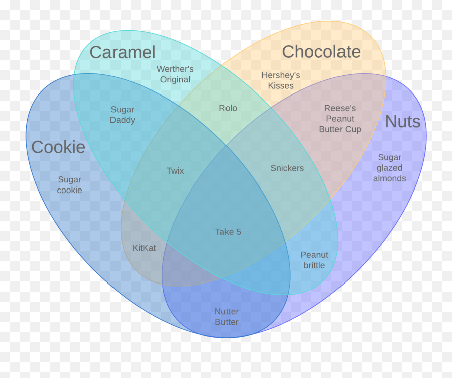 How To Make A Venn Diagram In Word - Multi Circle Venn Diagram Emoji,Venn Diagram Comparing Emotions