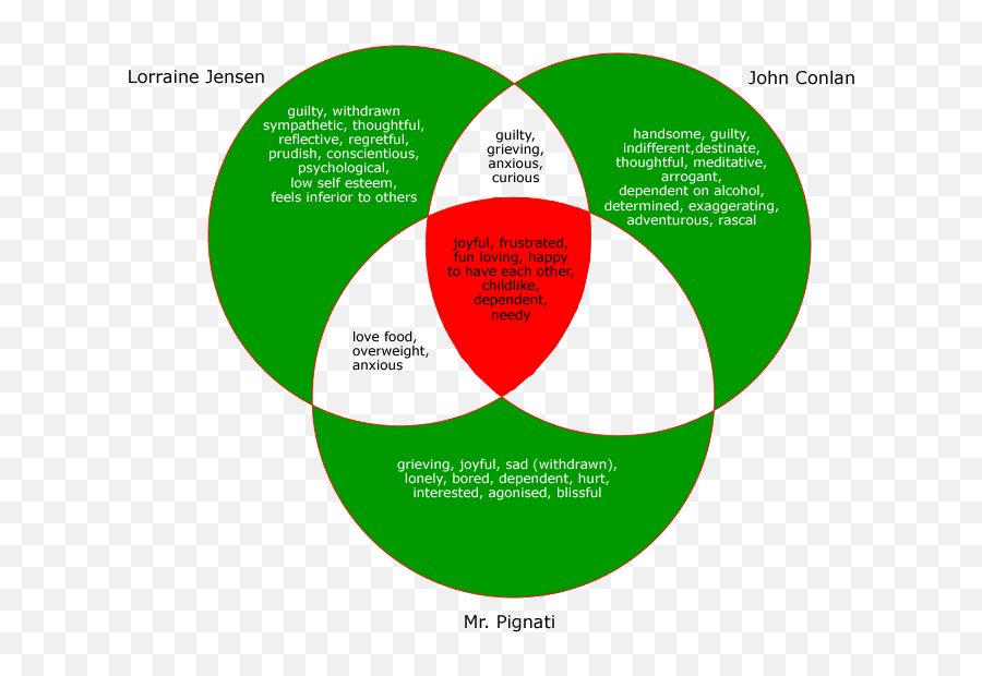 Untitled Document Emoji,Character Emotions Venn Diagram