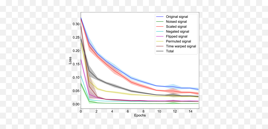 Self - Supervised Learning For Ecgbased Emotion Recognition Plot Emoji,Emotion 98.3