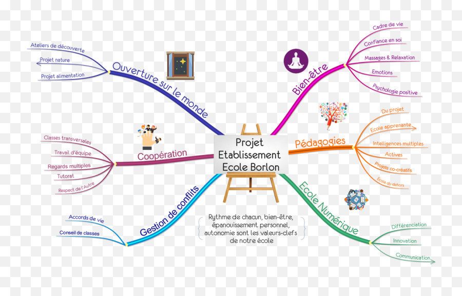 Projet Détablissement Emoji,La Roue Des Emotions A Construire