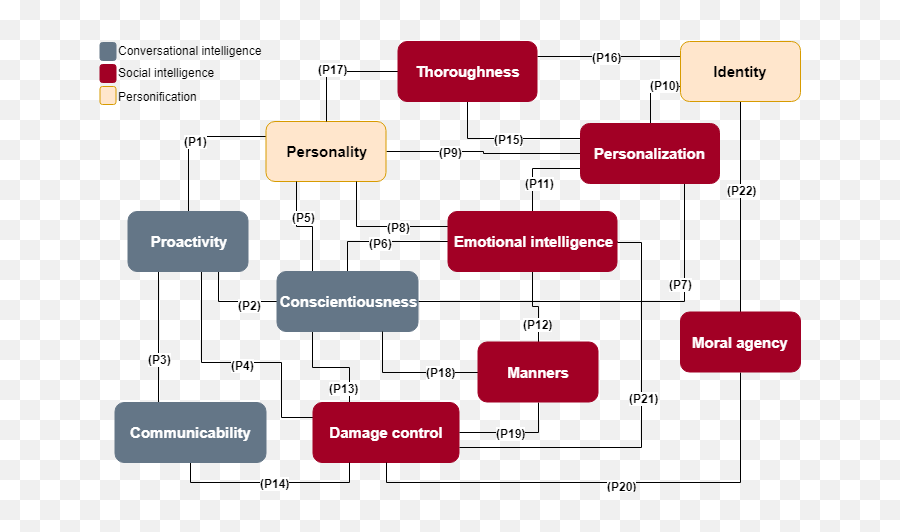 How Should My Chatbot Interact A Survey On Human - Chatbot Vertical Emoji,Emoji Quiz Level 62