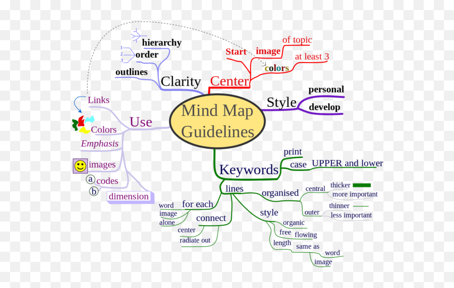 How To Use Mind Maps To Unleash Your - Make Mind Maps For Studying Emoji,Emotion Ui Ascend Y300