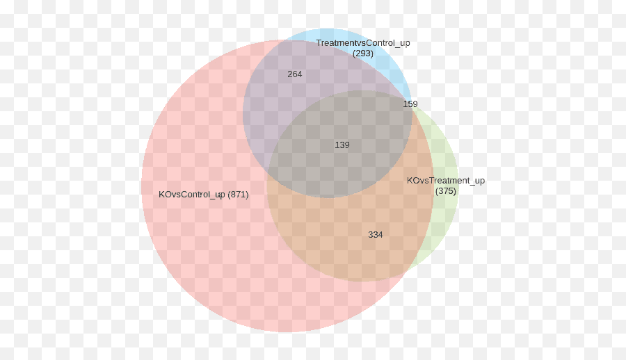 Generate Venn Diagram - Venn Diagram Expressed Genes Emoji,Venn Diagram Comparing Emotions