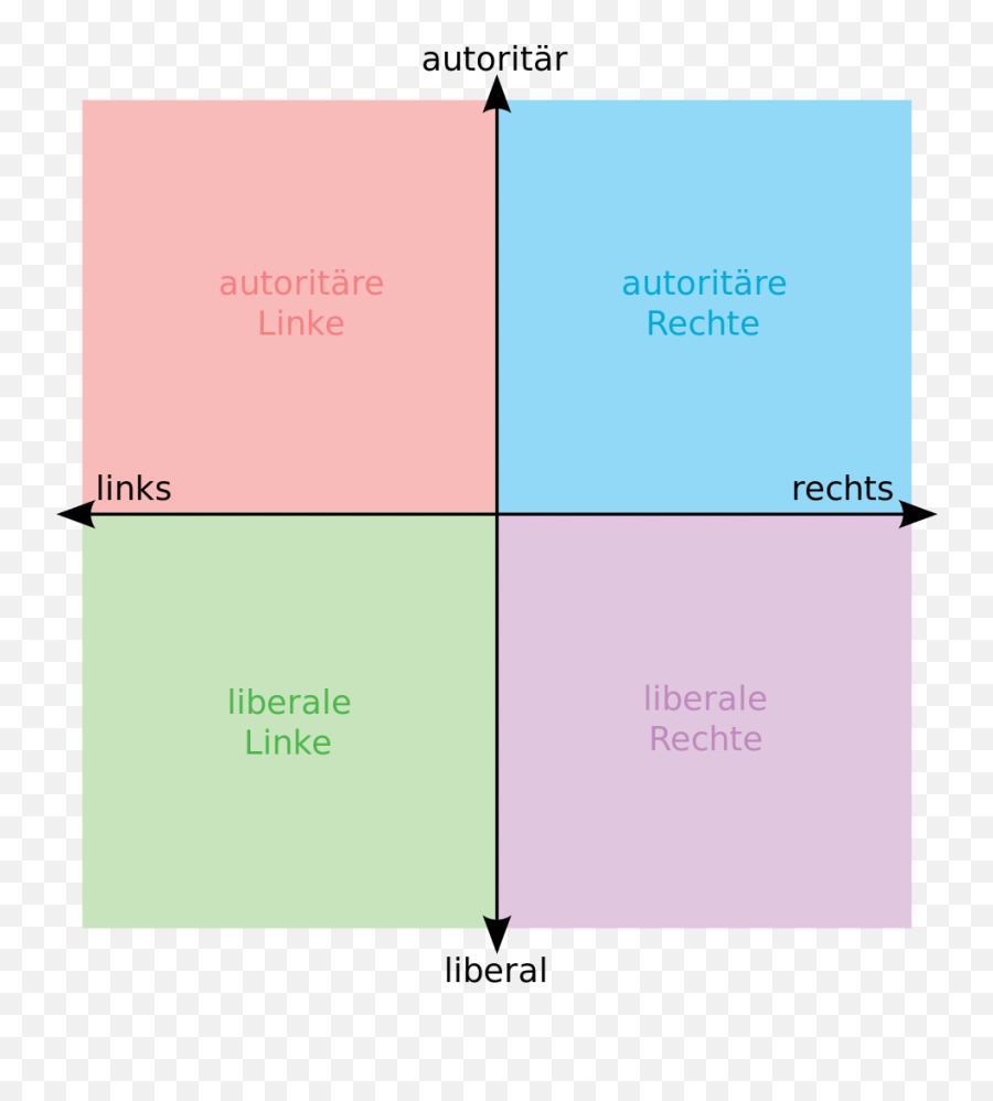 Political Orientation Chart - Wikimedia Political Compass Emoji,Steven Seagal Emotion Chart