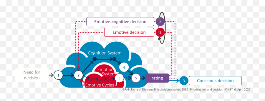 S221u The Human Decision Process Is The - Dot Emoji,Cognitive Emotion