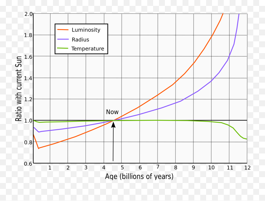 Rooku0027s Science Blog 2017 - Sun Luminosity Over Time Emoji,Emotions Present Parsed Into Words Carl Sagan