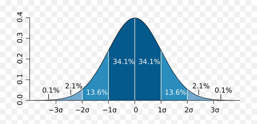 Standard Deviation Chart - Standard Deviation Emoji,Steven Seagal Emotion Chart