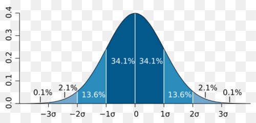 Standard Deviation Chart - Standard Deviation Emoji,Steven Seagal Emotion Chart
