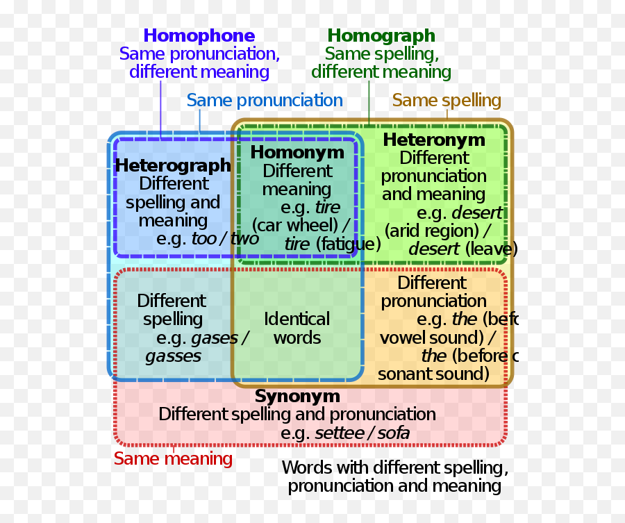 Same значение. Word pronunciation. Homophones homographs and homonyms proper. Different pronunciation of a. Same pronunciation.