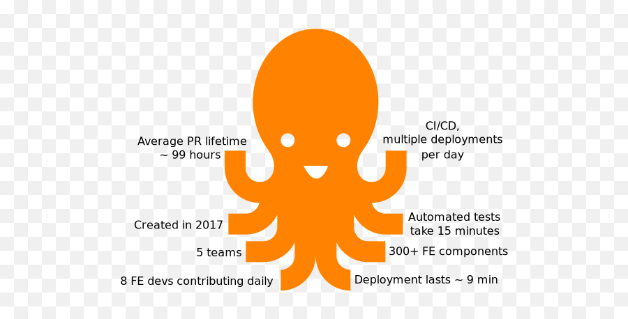 Micro Frontends In Sennder Sennder Gmbh - Dot Emoji,Octopus Emoticon -emoji