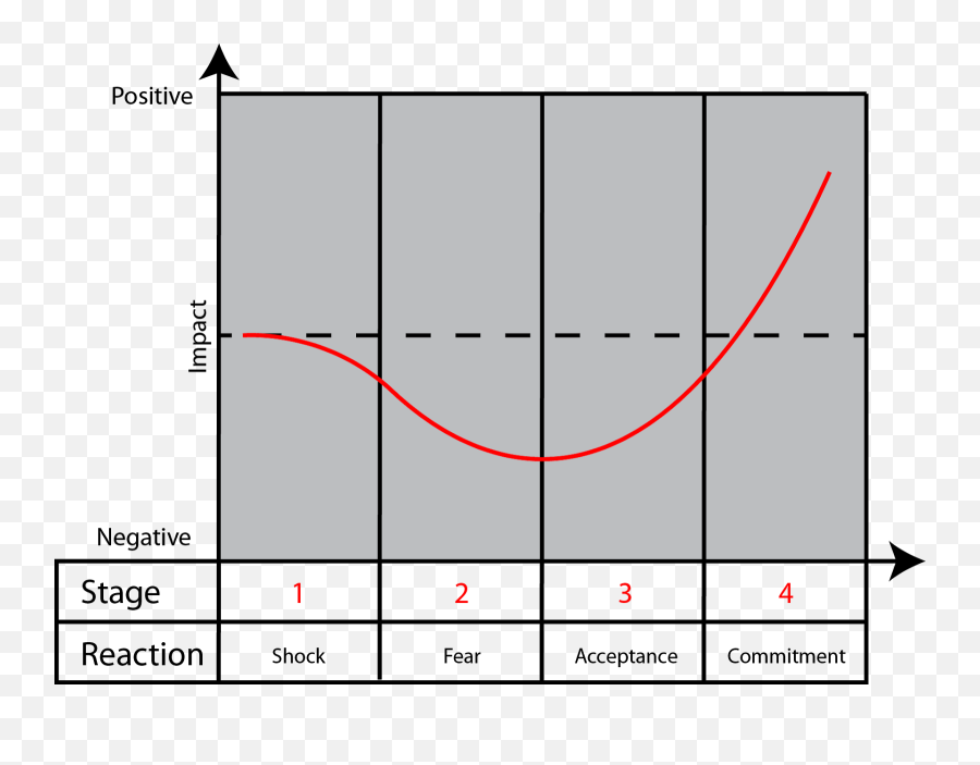 How To Motivate Your People Through Change By Kate Jones - Plot Emoji,Motivation And Emotion Chart