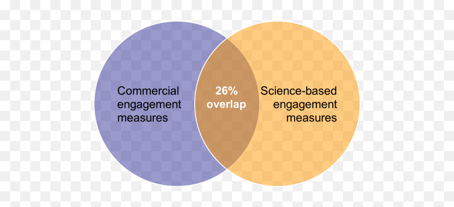 The Dangers Of False Employee Engagement - Heliosophyca Emoji,Funny Emotions Venn Diagram