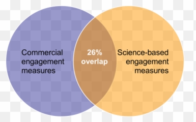 The Dangers Of False Employee Engagement - Heliosophyca Emoji,Funny Emotions Venn Diagram