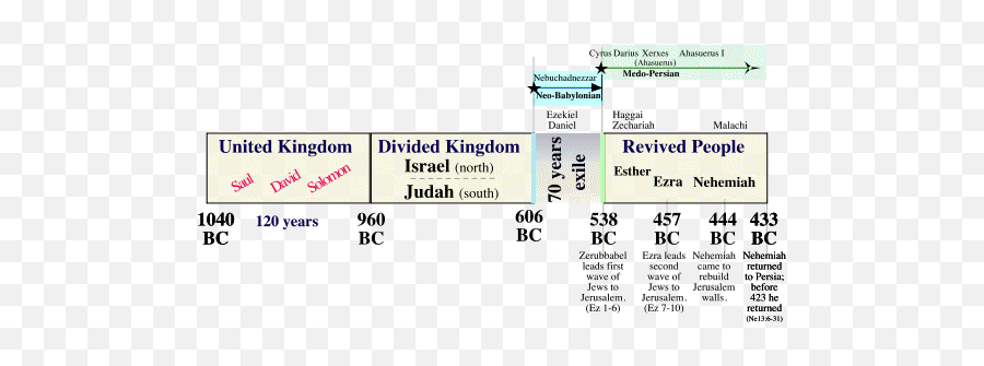 Ezra Overview Rebuilding The Temple Emoji,Nehemiah Rebuilt Walls Of Jerusalem Emotions