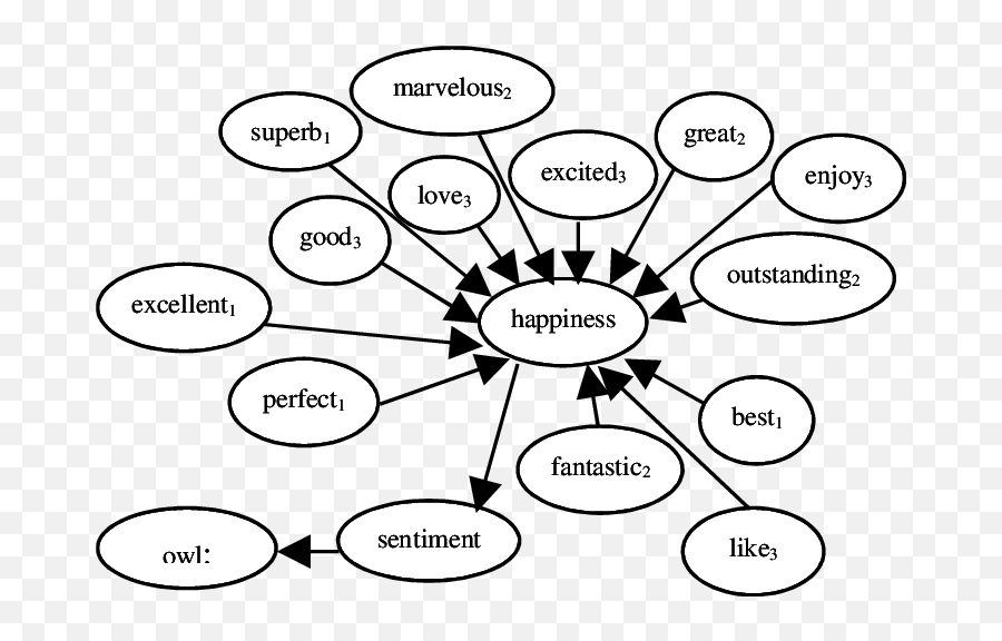 A Emotions Ontology Happiness Class With Part Of Its Sub - Dot Emoji,Good Emotions