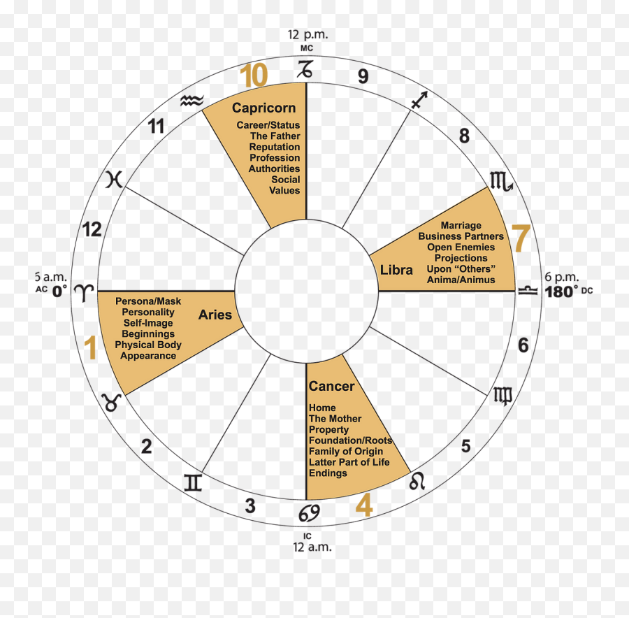 Your Rising Sign - 4 Angles In Astrology Emoji,Capricorn Emotions