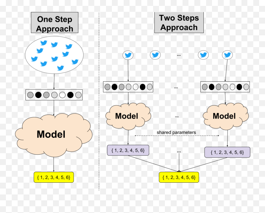 Automatic Location Type Classification From Social - Media Dot Emoji,Run Emojis Run Wikia