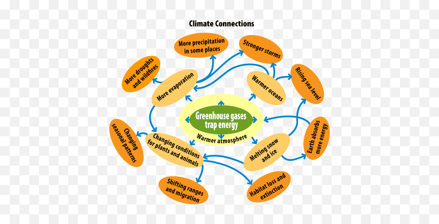 Climate Change - Concept Of Climate Change Emoji,Bill Nye Explains Climate Change In Emojis
