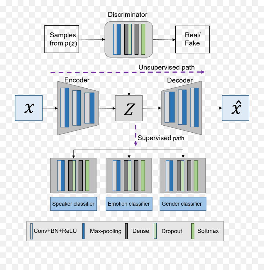 Multi - Task Semisupervised Adversarial Autoencoding For Vertical Emoji,Emotion Model