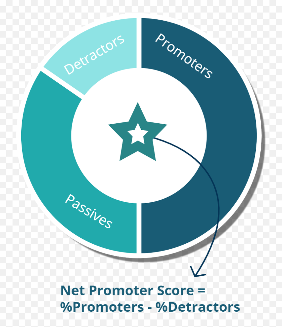 Nps - Dot Emoji,Rating Scale With Emoticons