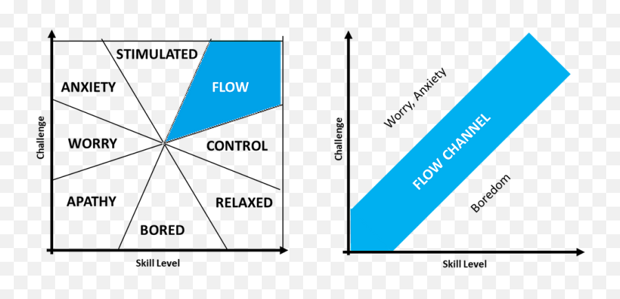 What Is Flow And Why Does It Makes You Happier Emoji,Apathy The Blunting Of The Emotions And The Feeling