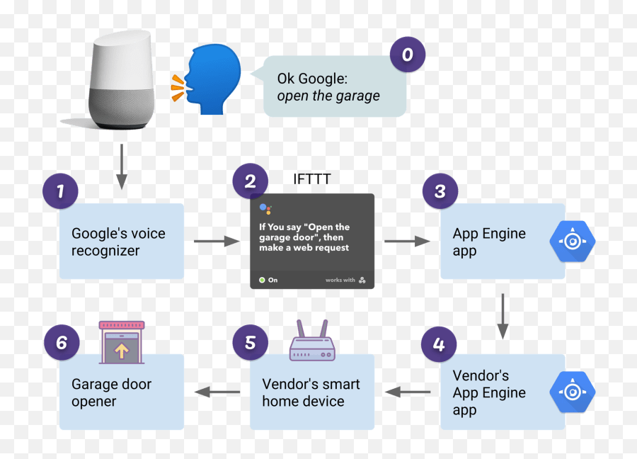 Disassembling Apps To U0027ok Googleu0027 My Garage - Dev Community Data Flow Diagram Of Ifttt Emoji,Garage Emoji