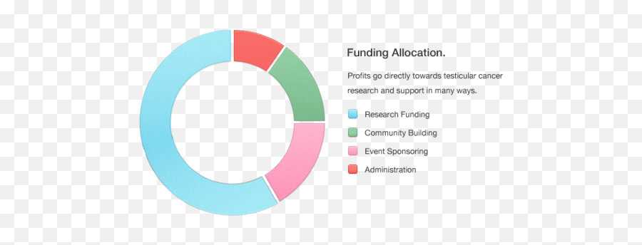 The Cause - Procrastination Pie Chart Emoji,Swollen Testicles Emotions