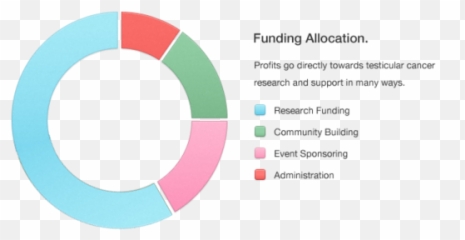The Cause - Procrastination Pie Chart Emoji,Swollen Testicles Emotions