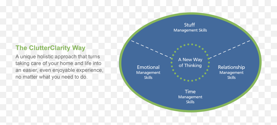 How To Get Organized Decluttering Coaching Emoji,Diagram Of Artist Skill And Emotions