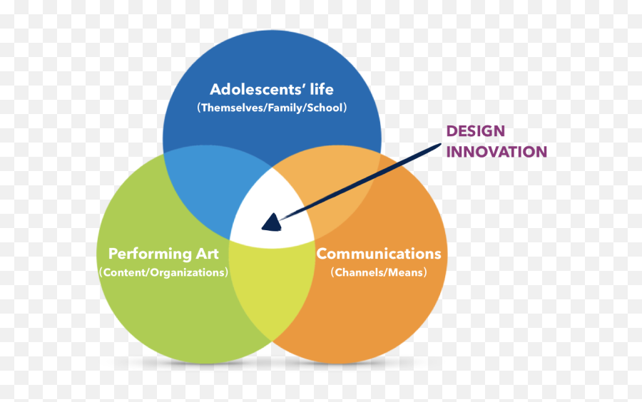 Teens Performing Arts Promotion Ya - Ching Tsao Ux Design Vertical Emoji,Teenage Emotions Stream