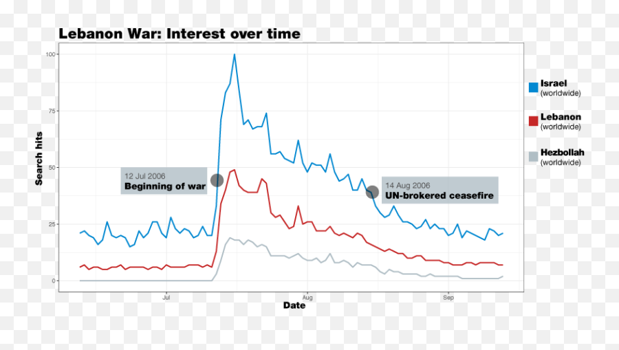 We Went Through 14 Years Worth Of Google Searches On Israel - Plot Emoji,Lebanon Flag Emoji